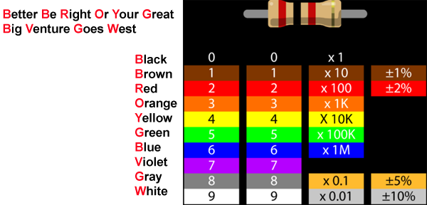 Resistor color code chart