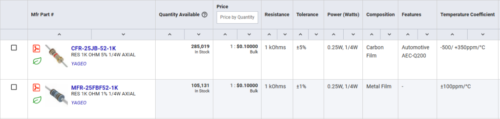 DigiKey search for 1K, 1/4W resistors shows same pricing.